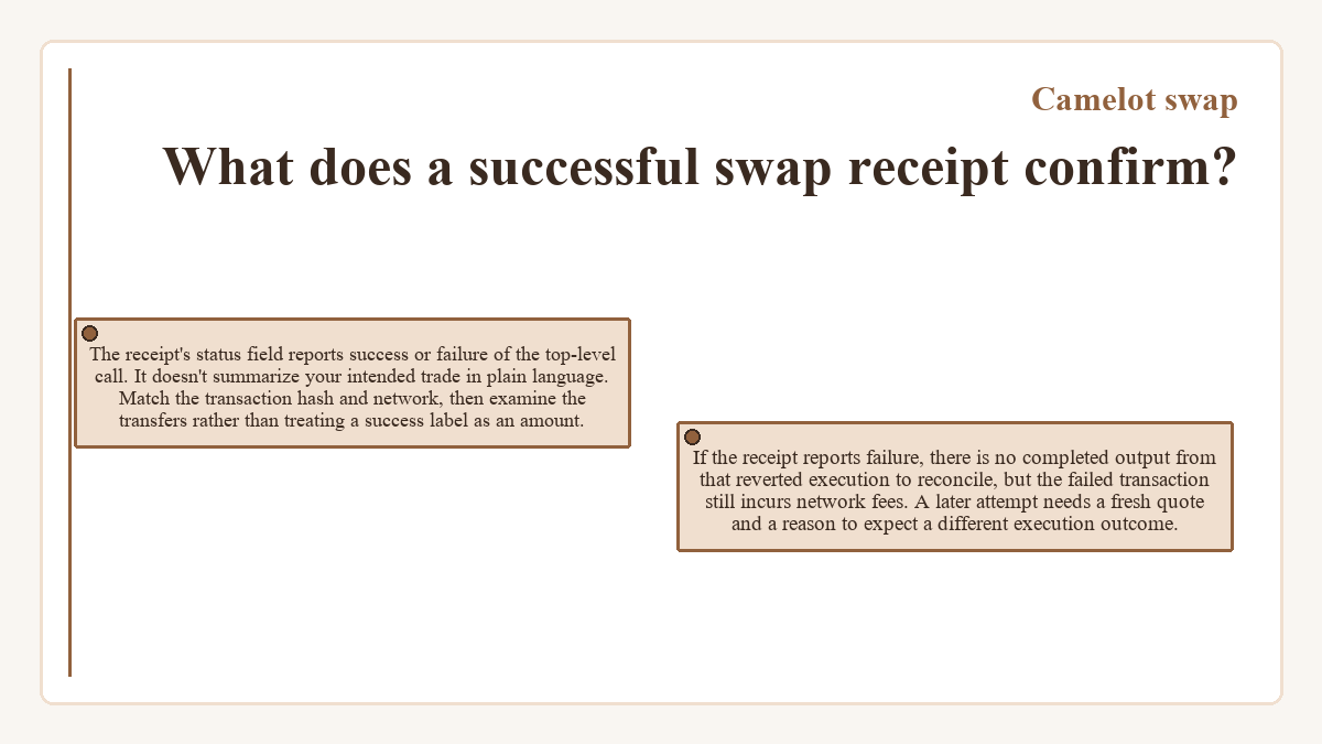 What does a successful swap receipt confirm?: The receipt's status field reports success or failure of the top-level call. It doesn't summarize your intended trade in plain language. Match the transaction hash and network, then examine the transfers rather than treating a success label as an amount.; If the receipt reports failure, there is no completed output from that reverted execution to reconcile, but the failed transaction still incurs network fees. A later attempt needs a fresh quote and a reason to expect a different execution outcome.