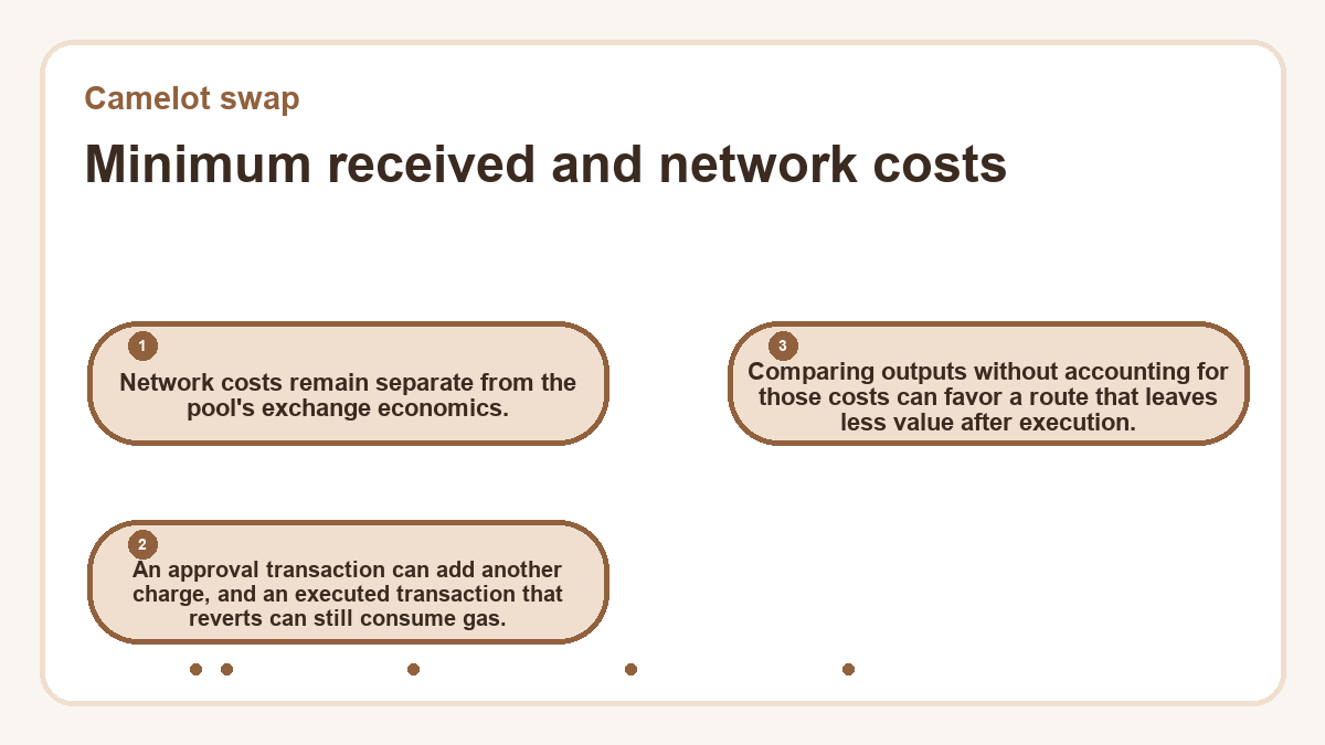 Minimum received and network costs: Network costs remain separate from the pool's exchange economics.; An approval transaction can add another charge, and an executed transaction that reverts can still consume gas.; Comparing outputs without accounting for those costs can favor a route that leaves less value after execution.